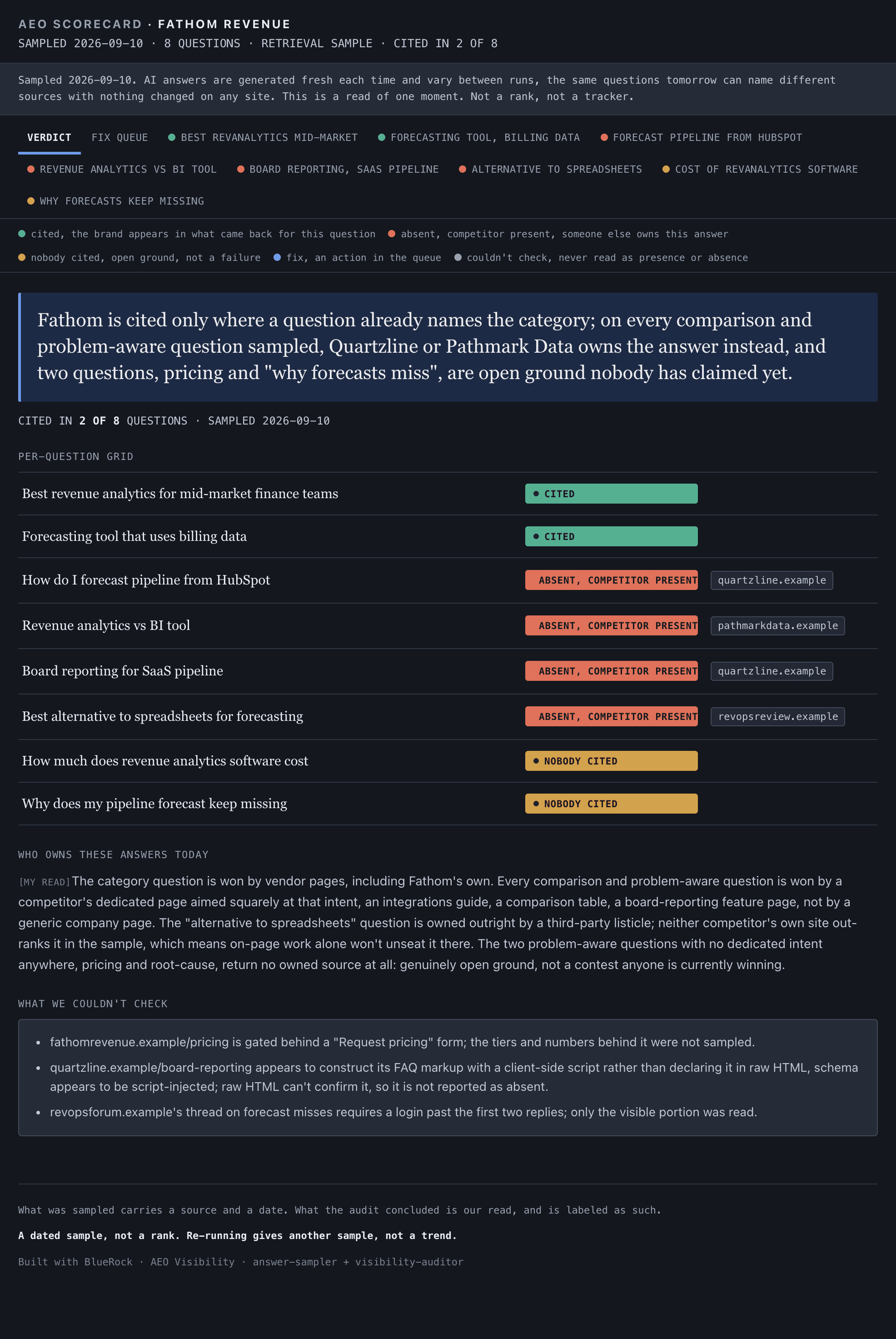 An AEO Scorecard as the toolkit produces it: the verdict on each buyer question, a dated presence count, and a fix queue ordered by impact and effort with an owner on every line.
