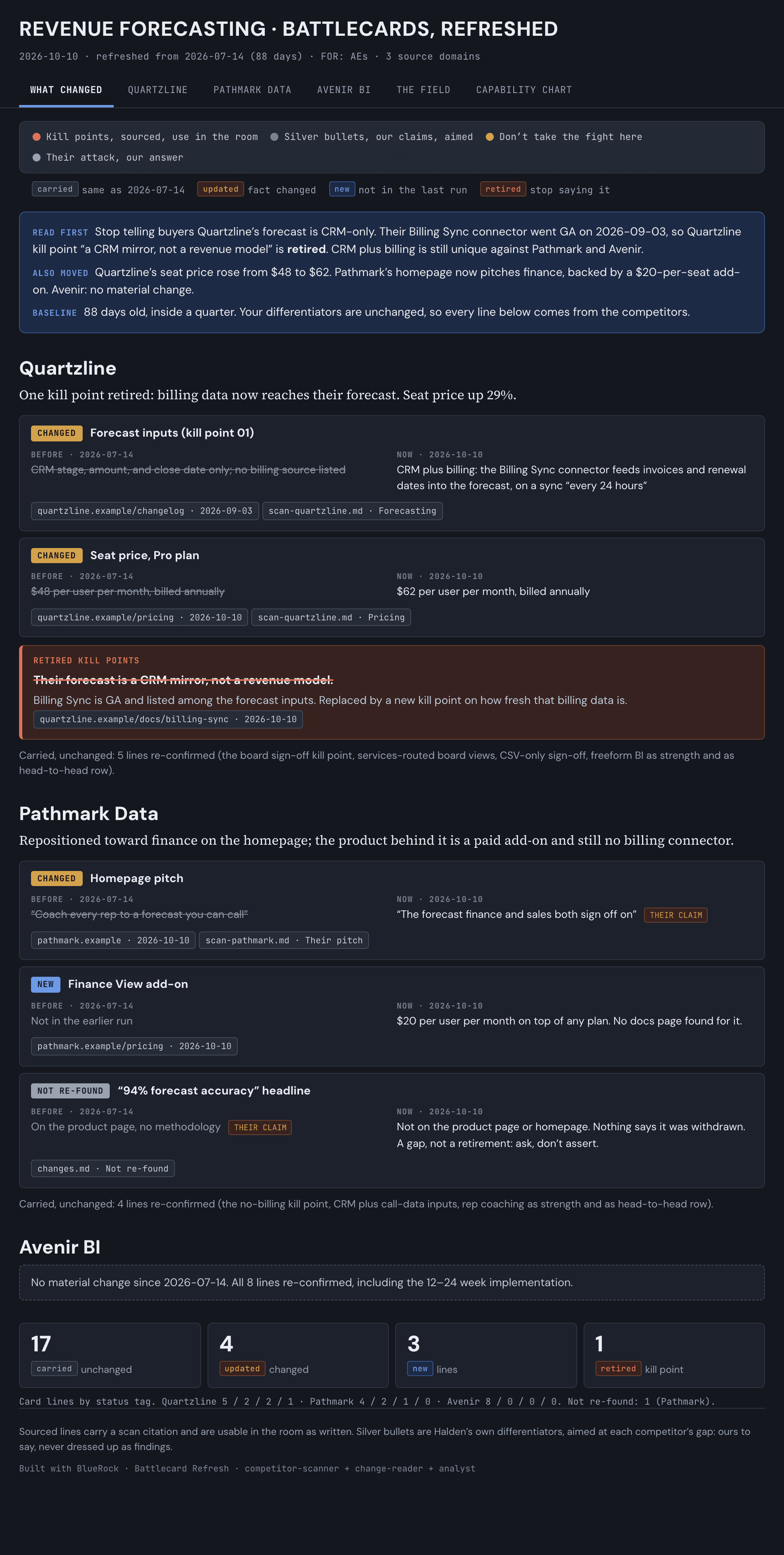 A refreshed battlecard as the toolkit produces it, for fictional revenue-forecasting competitors: a What changed view with each change's before, now, and source, a retired kill point struck through with the reason, a claim that could not be found again, and counts of what carried over unchanged.