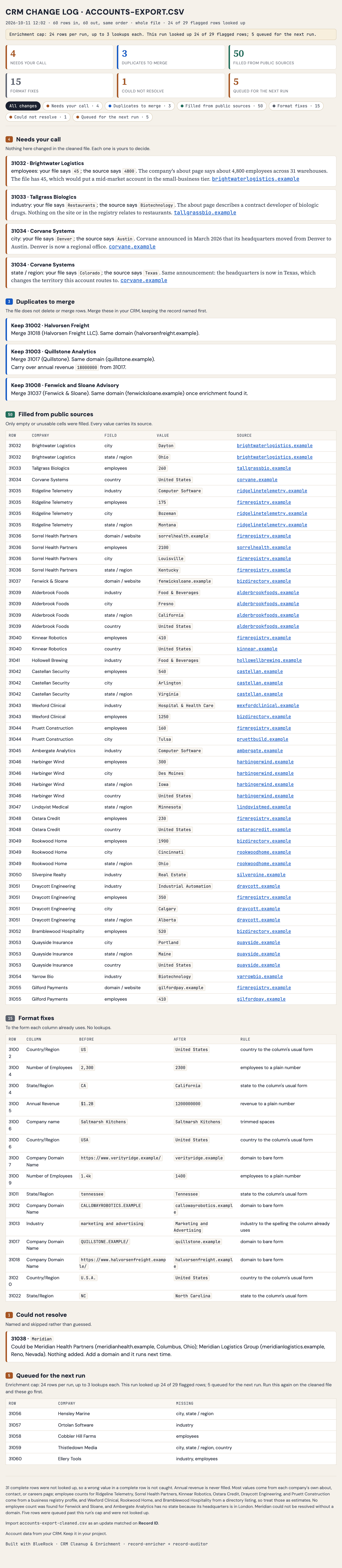 A CRM change log as the toolkit produces it, for a fictional 60-row accounts export: counts of what needs your call, duplicates, values filled, and format fixes, then each item where the file disagrees with a public source, duplicates matched by domain, and every filled value with its source.