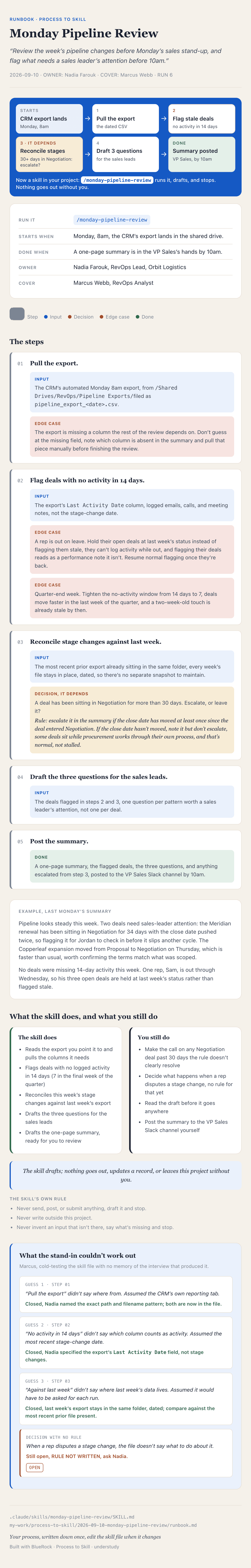 A runbook as the toolkit produces it: the process in one line, what starts it, the numbered steps, the decision rules, the edge cases, who covers, and the understudy's cold-read report.