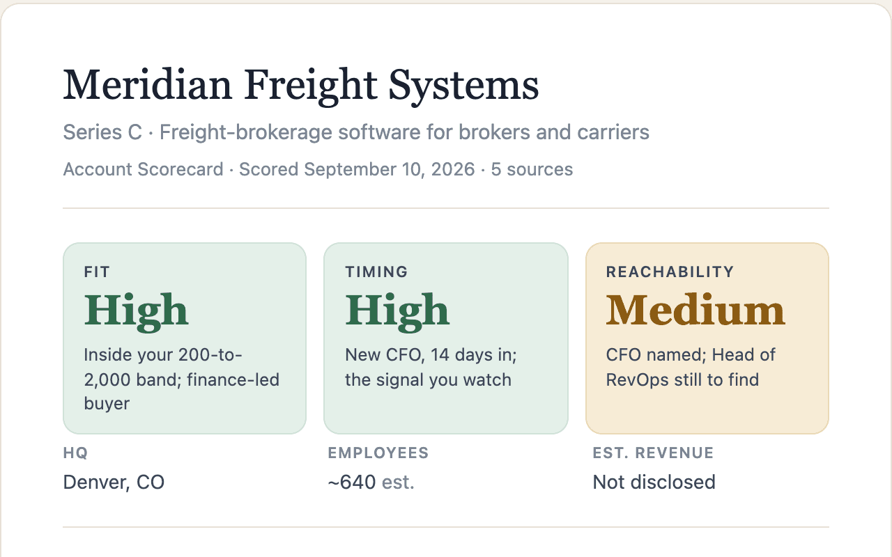 An Account Scorecard as the toolkit produces it: company header, facts row, Fit, Timing, and Reachability each rated with a one-line verdict, the why-now line, and a recommended next action.