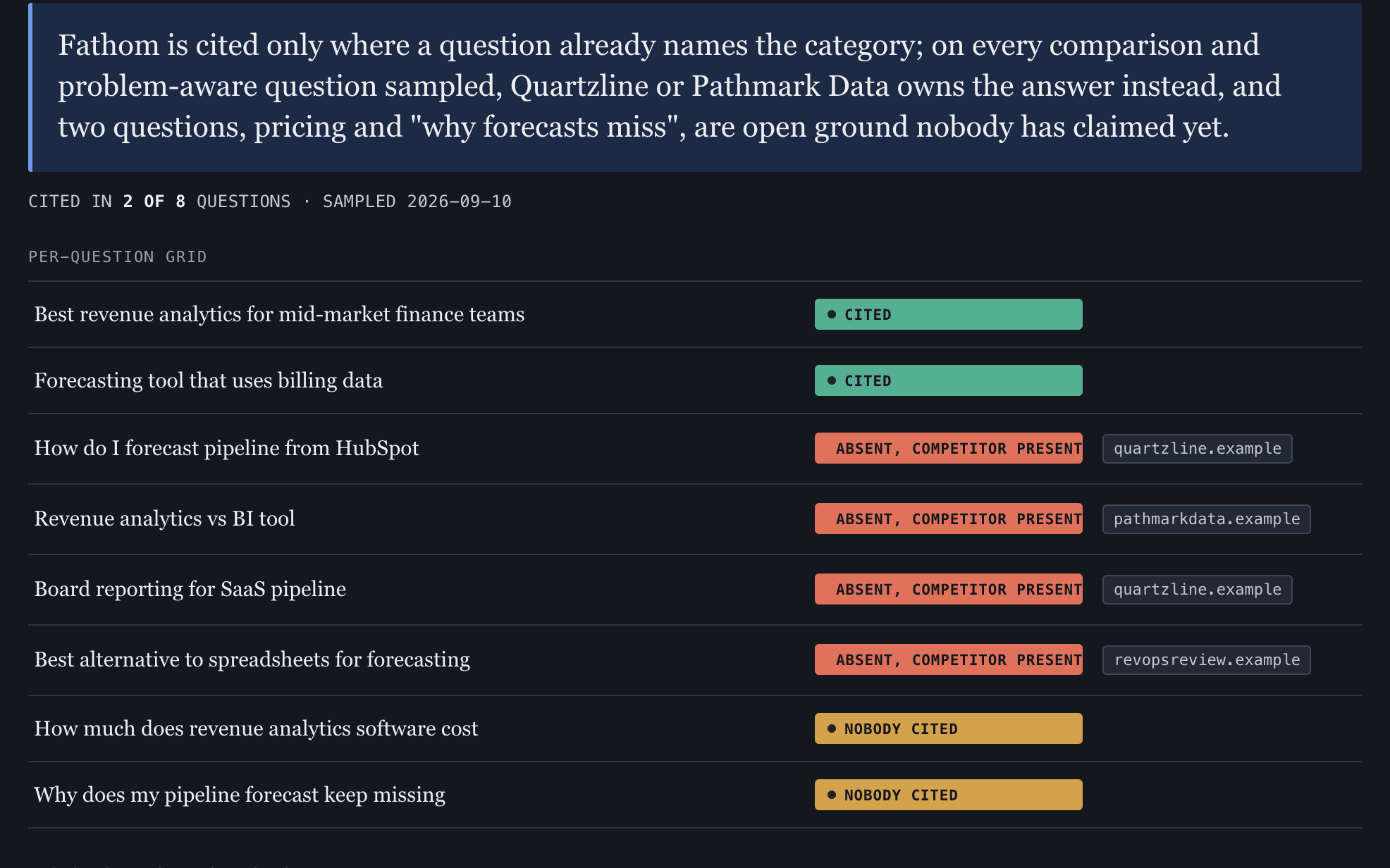 An AEO Scorecard as the toolkit produces it: the verdict on each buyer question, a dated presence count, and a fix queue ordered by impact and effort with an owner on every line.