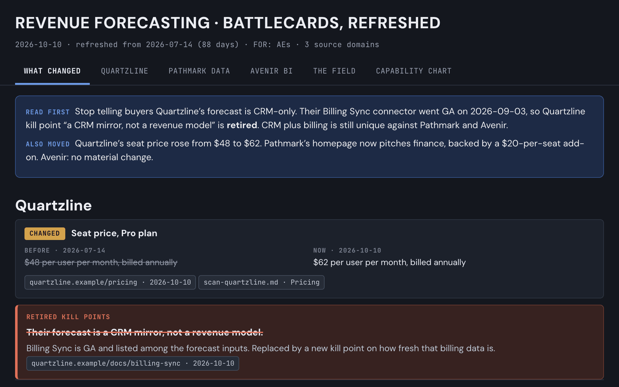 A refreshed battlecard as the toolkit produces it, for fictional revenue-forecasting competitors: a What changed view with each change's before, now, and source, a retired kill point struck through with the reason, a claim that could not be found again, and counts of what carried over unchanged.