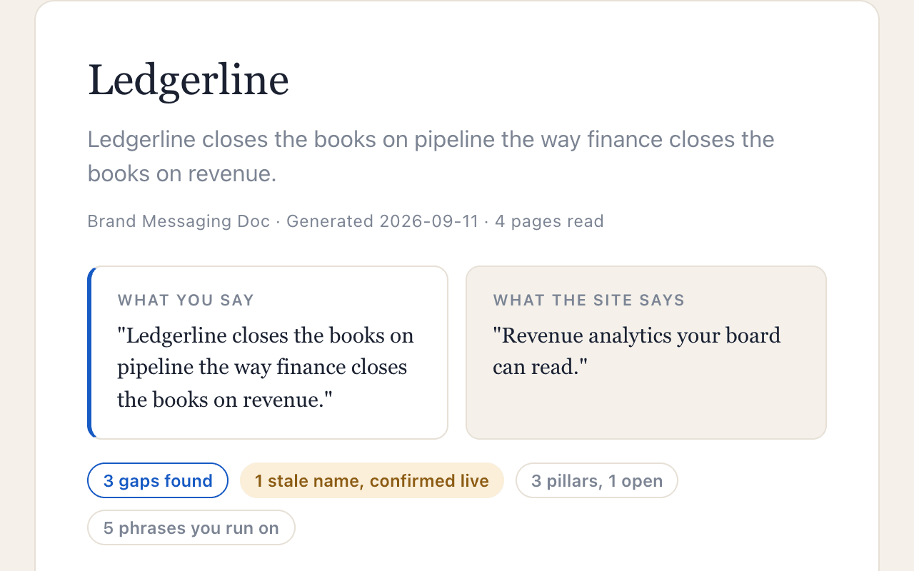 A Brand Messaging Doc as the toolkit produces it: what you say beside what the site says, who it's for, what it is, instead of, why you, three pillars with proof, a drafted positioning statement, voice, the phrases the brand actually uses, then the assessment of where the site agrees and differs, the gaps, and what to fix first.