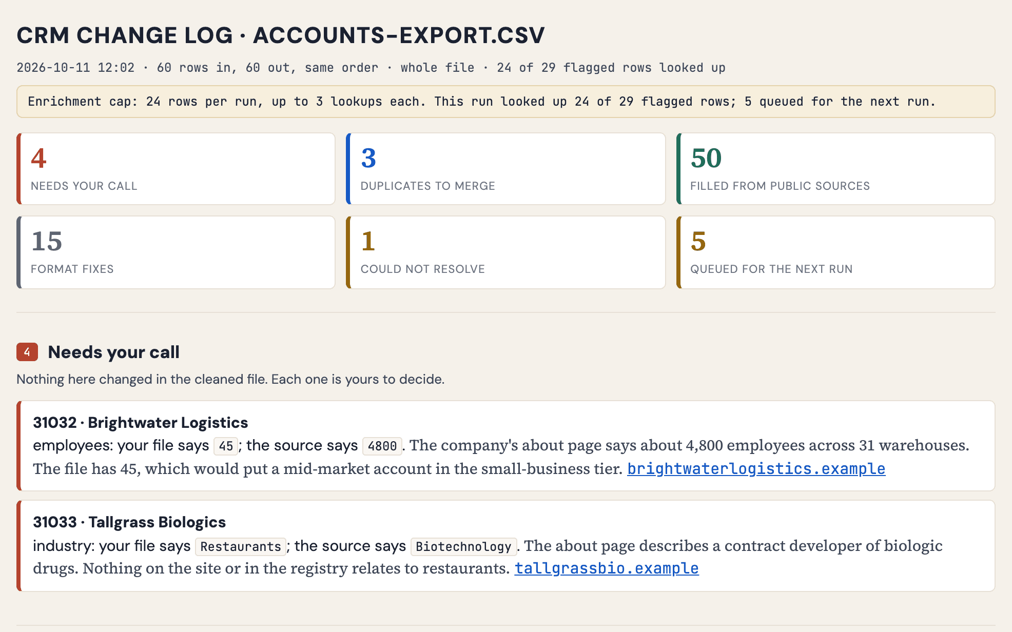 A CRM change log as the toolkit produces it, for a fictional 60-row accounts export: counts of what needs your call, duplicates, values filled, and format fixes, then each item where the file disagrees with a public source, duplicates matched by domain, and every filled value with its source.