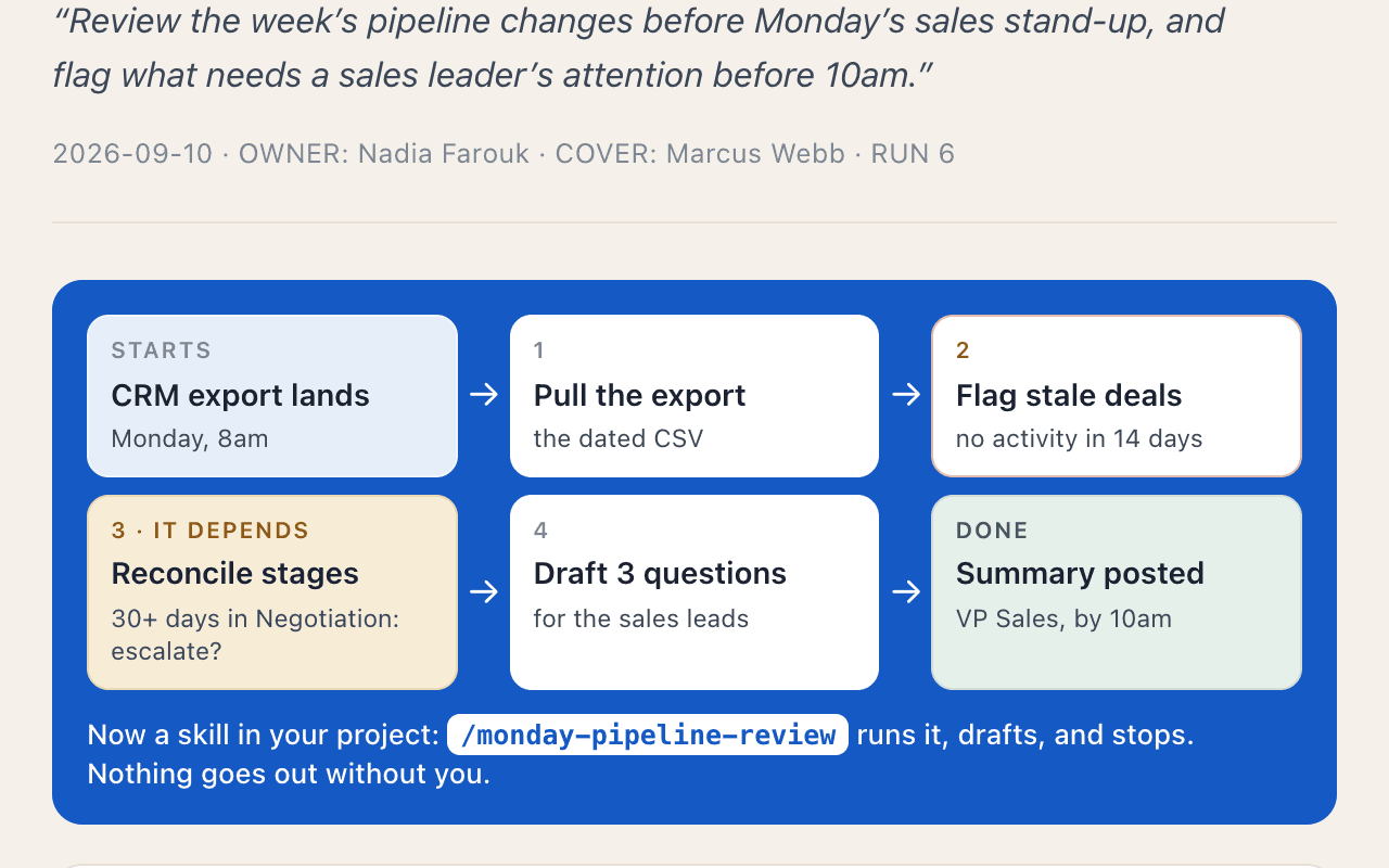 A runbook as the toolkit produces it: the process in one line, what starts it, the numbered steps, the decision rules, the edge cases, who covers, and the understudy's cold-read report.